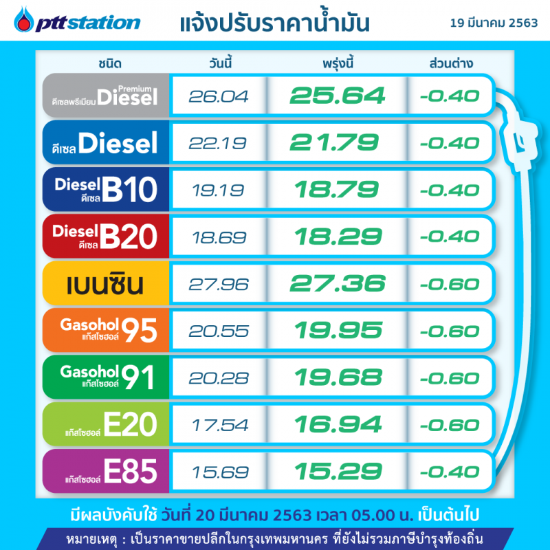 "ปตท.-บางจาก" ลดราคาน้ำมันทุกชนิดมีผลพรุ่งนี้