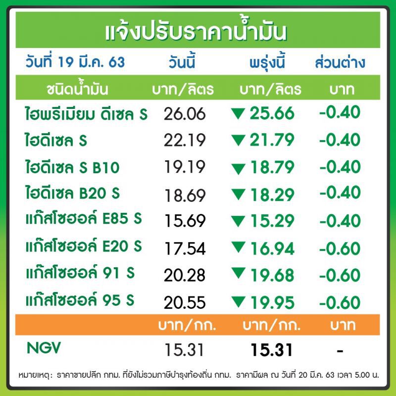 "ปตท.-บางจาก" ลดราคาน้ำมันทุกชนิดมีผลพรุ่งนี้