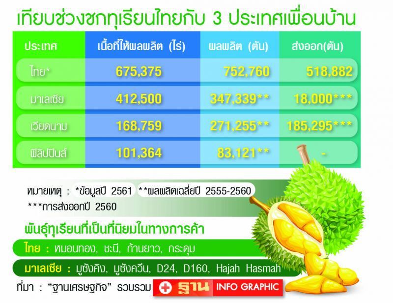 ดึงรัฐ-เอกชนช่วยซื้อ 8 หมื่นตัน  รับมือผลไม้ล้นตลาด