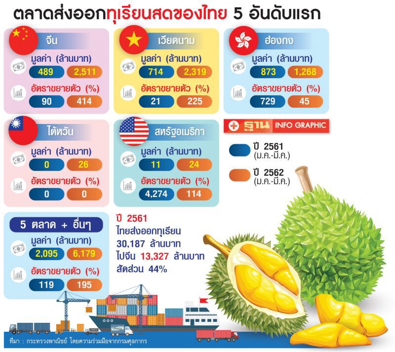 ดึงรัฐ-เอกชนช่วยซื้อ 8 หมื่นตัน  รับมือผลไม้ล้นตลาด