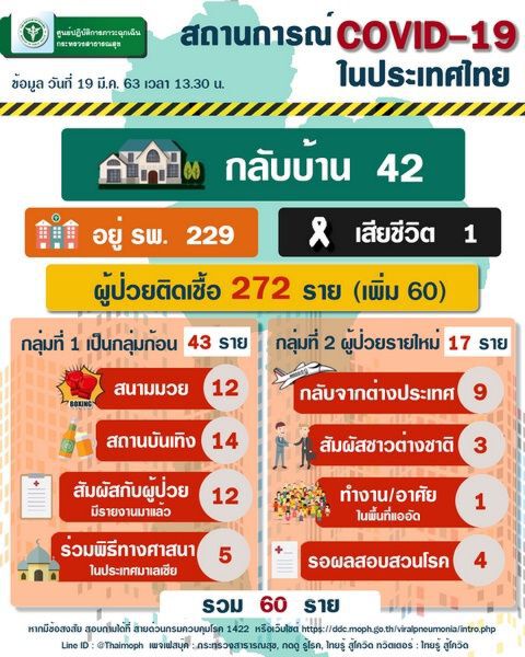สธ.เปิดพิกัดพื้นที่เสี่ยงผู้ติดเชื้อรายใหม่60คน