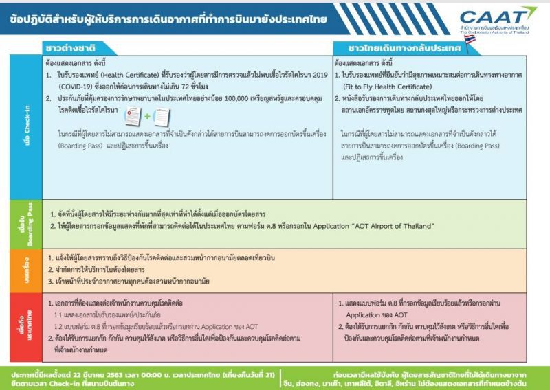  ดีเดย์ 22 มี.ค.ยกระดับคุมต่างชาติเข้าปท.สกัดโควิด