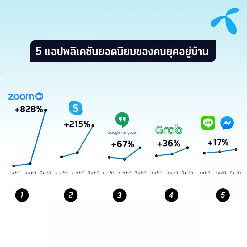 โควิด-19 ทำยอดผู้ใช้เน็ตพุ่งในที่พักอาศัย