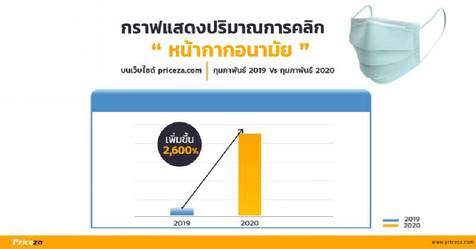 5 สินค้ายอดคลิกพุ่ง 8,000% หลังวิกฤติโควิด-19