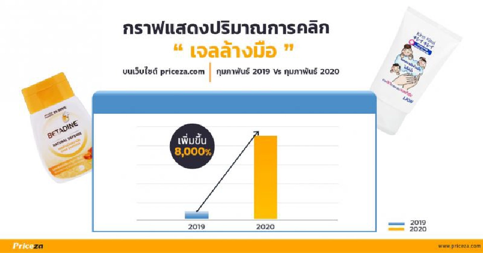 5 สินค้ายอดคลิกพุ่ง 8,000% หลังวิกฤติโควิด-19