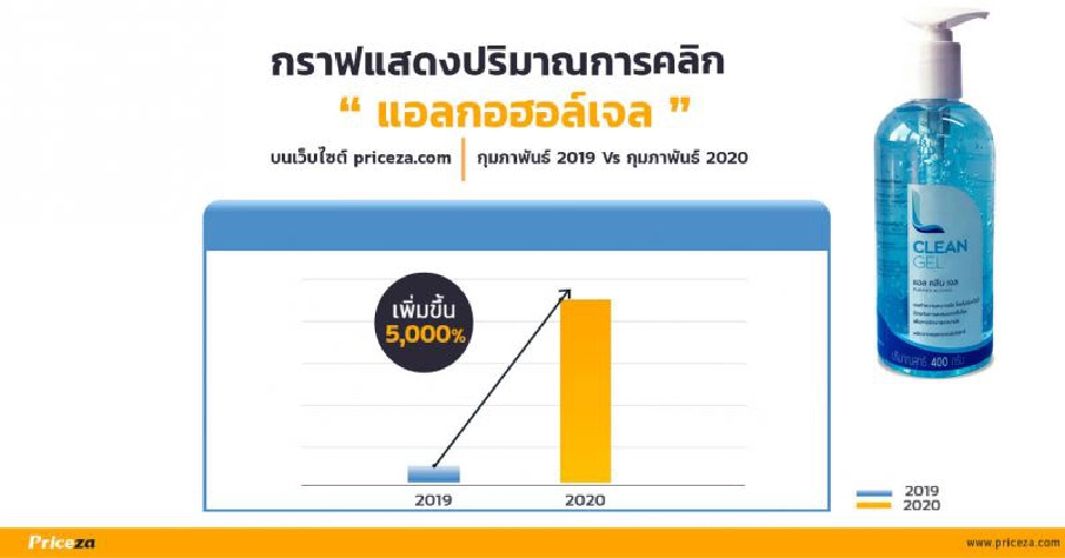 5 สินค้ายอดคลิกพุ่ง 8,000% หลังวิกฤติโควิด-19