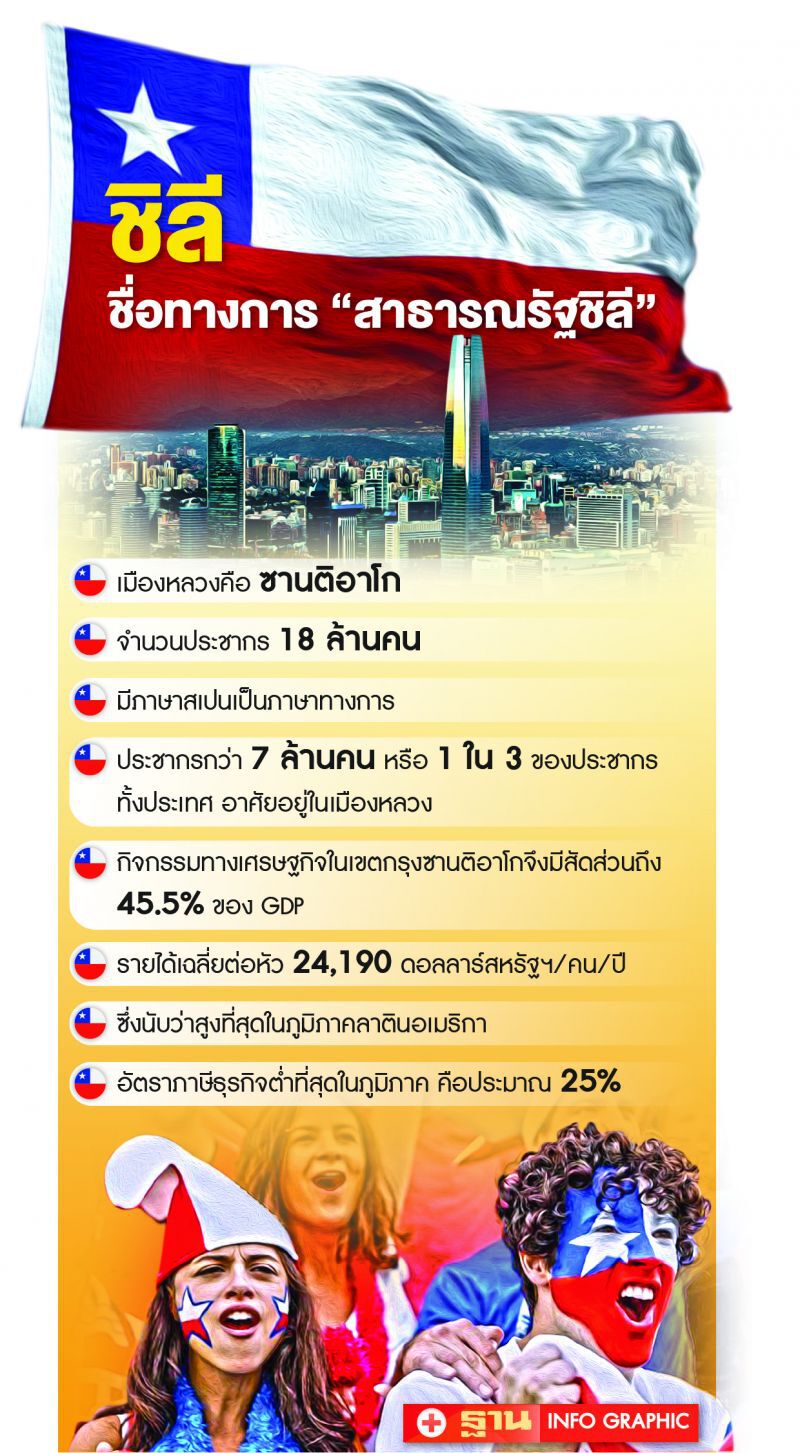 เจาะตลาดกำลังซื้อสูง ชิลี: ประตูการค้าสำคัญสู่ลาตินอเมริกา
