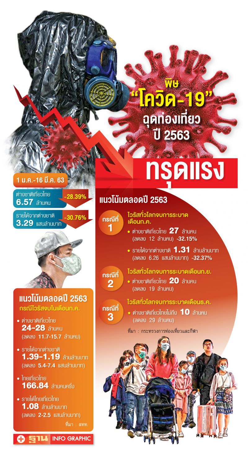 ท่องเที่ยววิกฤติเกินคาด โควิด ฉุด  หวั่นเงินหาย 9.9 แสนล้าน         