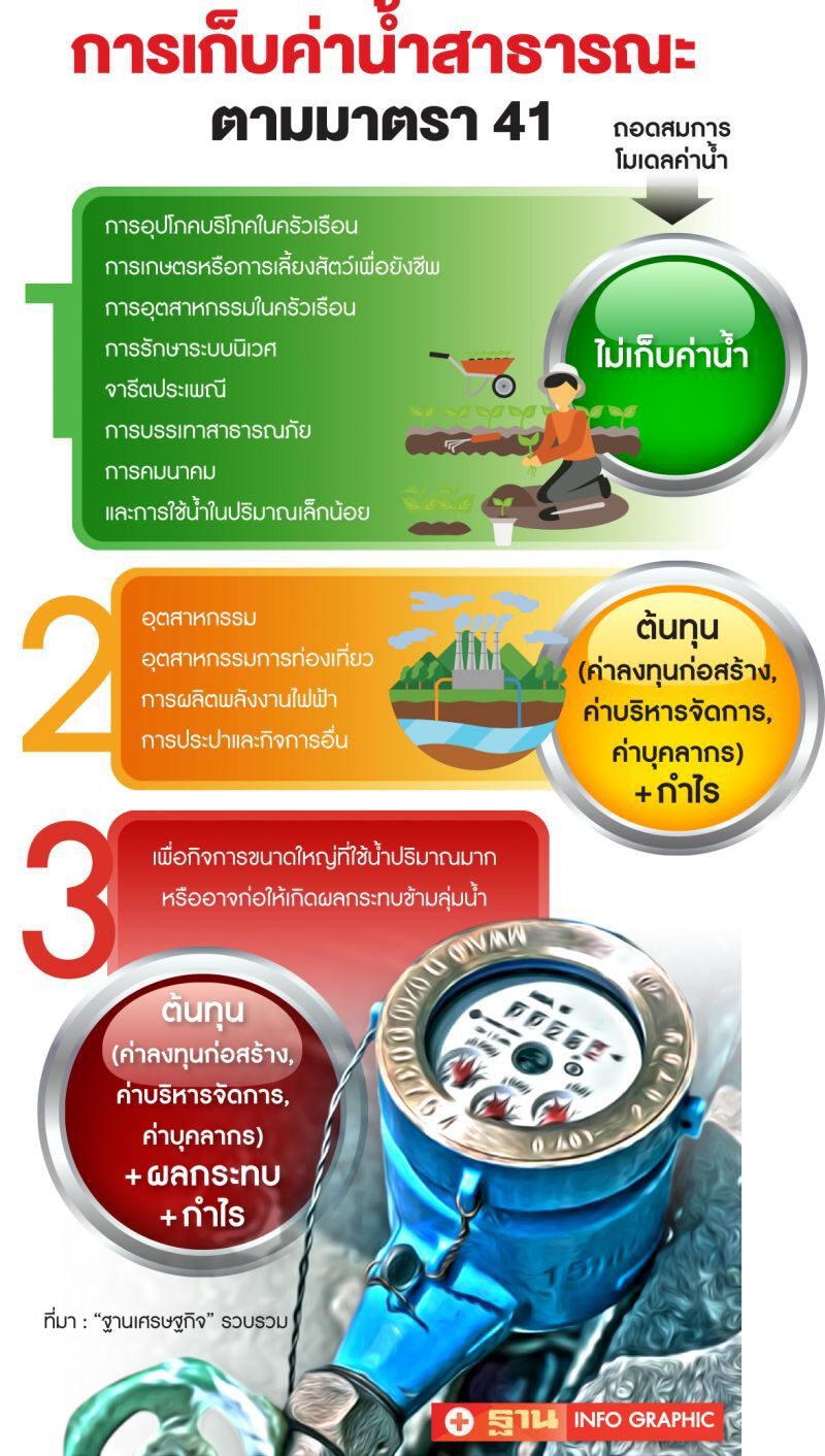 ถอดสมการ‘จุฬาฯ’ ชงเก็บค่านํ้าสาธารณะเครือข่ายลุ่มนํ้าฯติงอย่ารีบร้อน