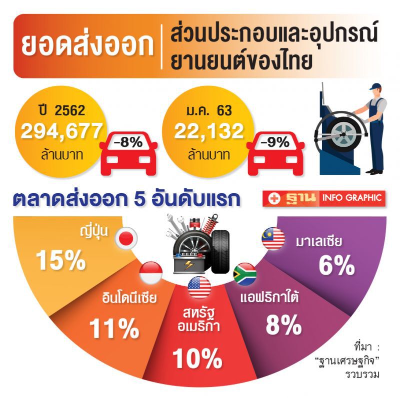 โควิดทุบซํ้าผู้ผลิตชิ้นส่วนรถ เป้าส่งออกปีนี้ยังลูกผีลูกคน