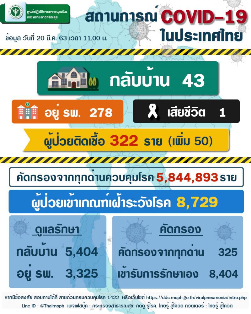 สธ.เผยติดเชื้อโควิด-19 เพิ่ม 50 ราย จาก”สนามมวย-สถานบันเทิง”23 ราย