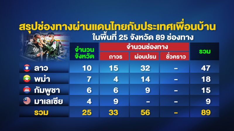 สกัดไวรัสเข้มขึ้น "มหาดไทย" สั่งปิดด่านชายแดนชั่วคราว