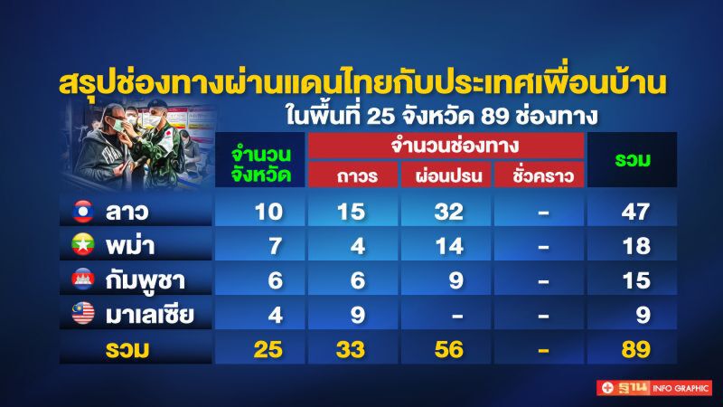 สกัดไวรัสเข้มขึ้น "มหาดไทย" สั่งปิดด่านชายแดนชั่วคราว