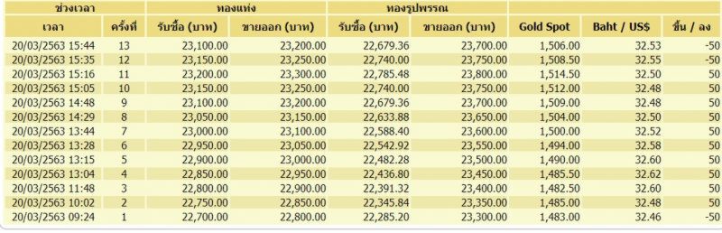 ทองคำผันผวนหนัก ปรับราคา 13 ครั้ง ทองคำแท่งขายออก 23,200 บ.