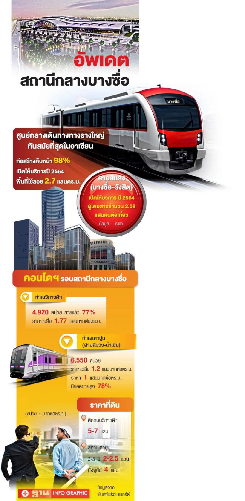 ‘บางกอกเทอร์มินอล’ คืนชีพ   ผุดมิกซ์ยูสหมอชิต  แข่งตึกแฝด ‘ซิโน-ไทย’