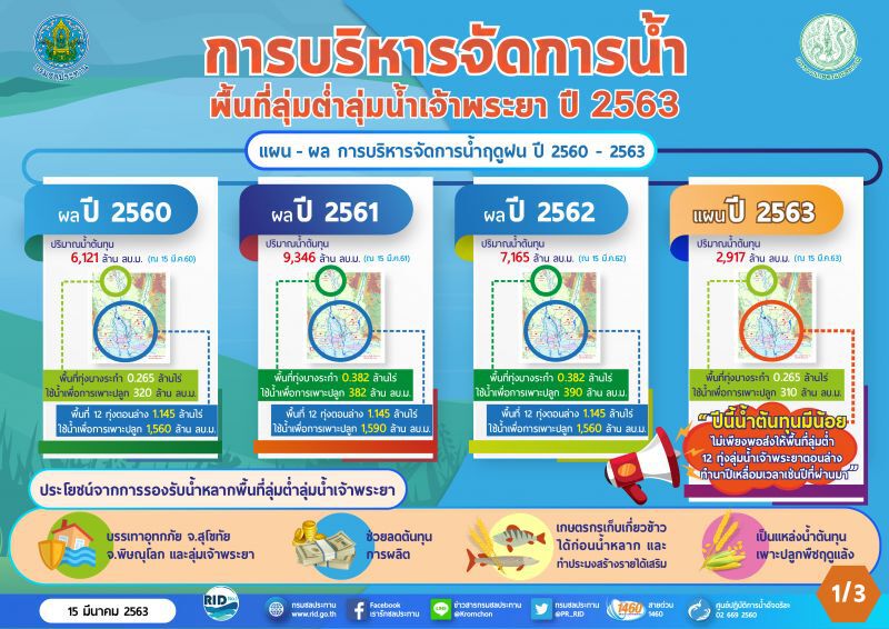 แจ้งแผนการส่งน้ำเพื่อปลูกพืชในฤดูฝน ปี 2563