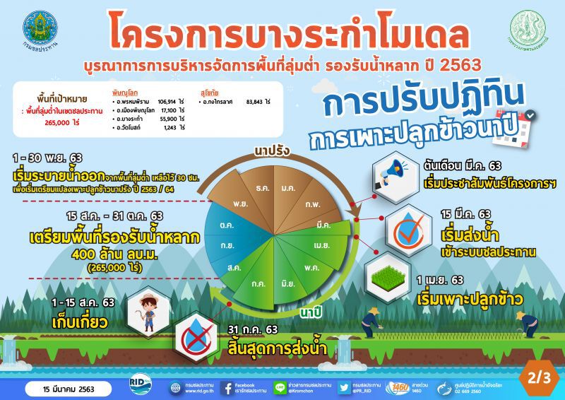 แจ้งแผนการส่งน้ำเพื่อปลูกพืชในฤดูฝน ปี 2563