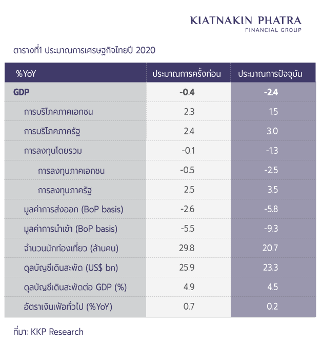 KKP มองเศรษฐกิจไทยหดลึก หั่นเป้าจีดีพีปี 63 เป็น "ติดลบ 2.4%" 
