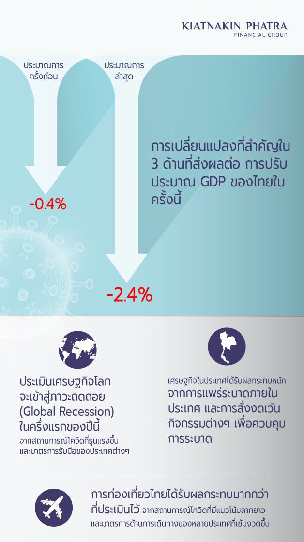 KKP มองเศรษฐกิจไทยหดลึก หั่นเป้าจีดีพีปี 63 เป็น "ติดลบ 2.4%" 