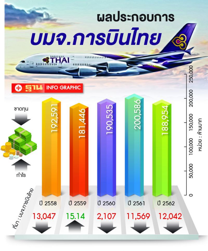 ออกหุ้นกู้-เพิ่มทุน  อุ้ม‘บินไทย’