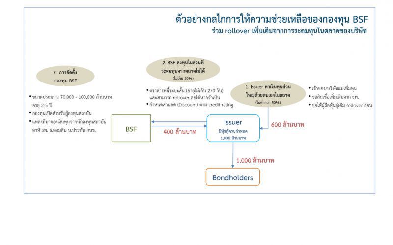 "แบงก์ชาติ"พร้อมเทหมดหน้าตัก "พยุงตลาดทุน"ฝ่าวิกฤติโควิด-19