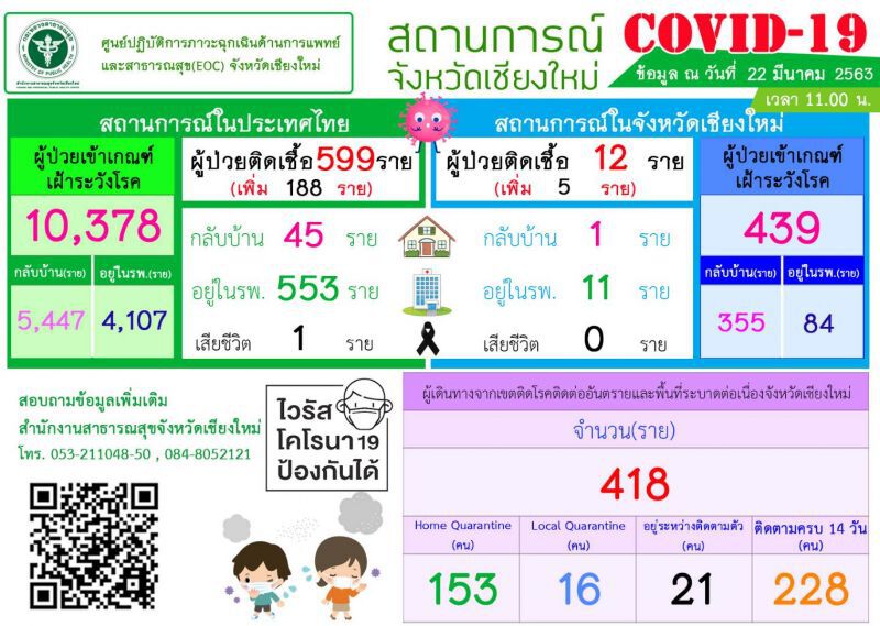 “เชียงใหม่”ป่วยโควิดเพิ่ม 5 ราย สั่งปิด 28 ที่เสี่ยงถึง 13 เม.ย.