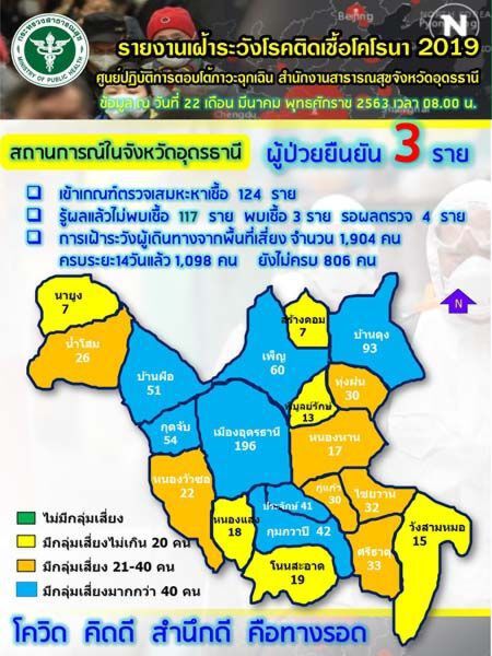 “อุดรธานี”ปิดจุดเสี่ยงทั้งจังหวัดสกัดโควิด-19
