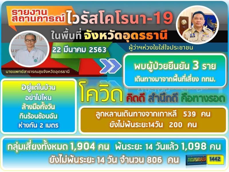 “อุดรธานี”ปิดจุดเสี่ยงทั้งจังหวัดสกัดโควิด-19