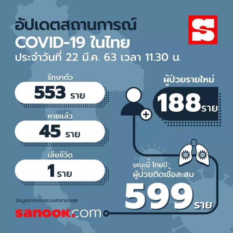 หมอชื่อดังจากวิชัยยุทธเผยไทยเผชิญเชื้อไวรัสดุจากอิตาลี