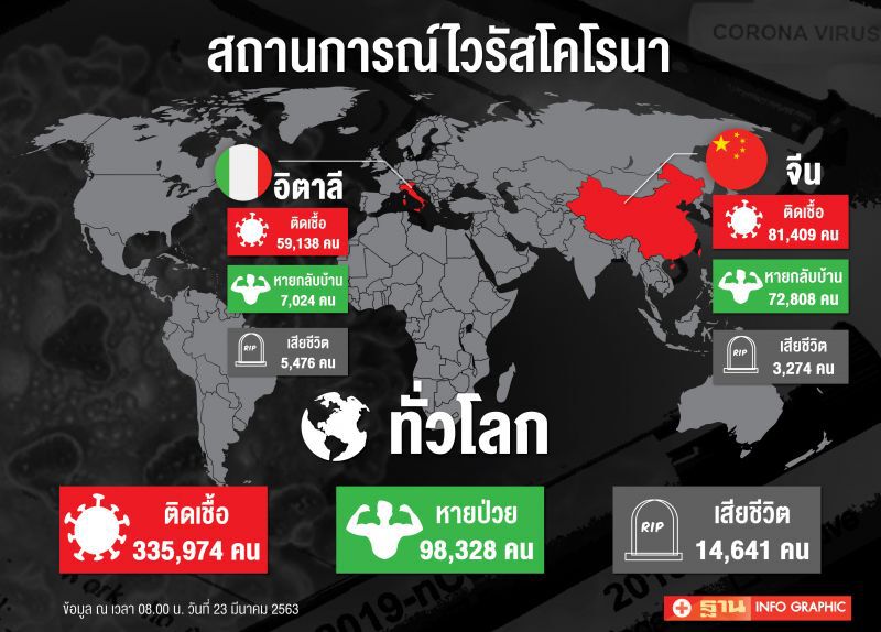 ทั่วโลกติดเชื้อ3.3แสนคน มี13ประเทศ ไร้ข้อมูล