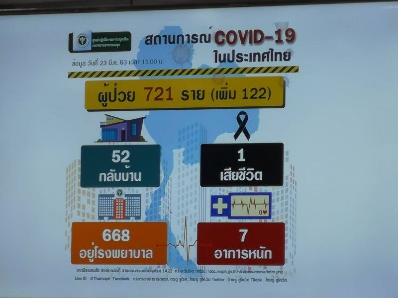 ด่วน!สธ.แถลงไทยติดเชื้อโควิดเพิ่ม 122 ราย ยอดสะสม 721 คน