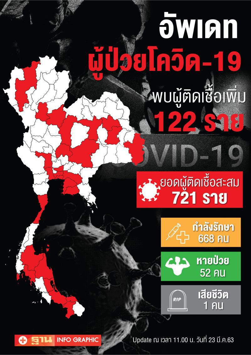 ด่วน!สธ.แถลงไทยติดเชื้อโควิดเพิ่ม 122 ราย ยอดสะสม 721 คน