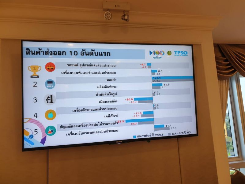 โควิดฉุดส่งออกเดือนกุมภาฯ ติดลบ 4.4%