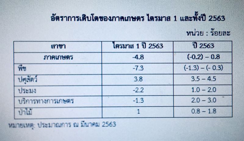 ภัยแล้ง-โควิด ฉุดภาคเกษตร Q1 หดตัว 4.8%