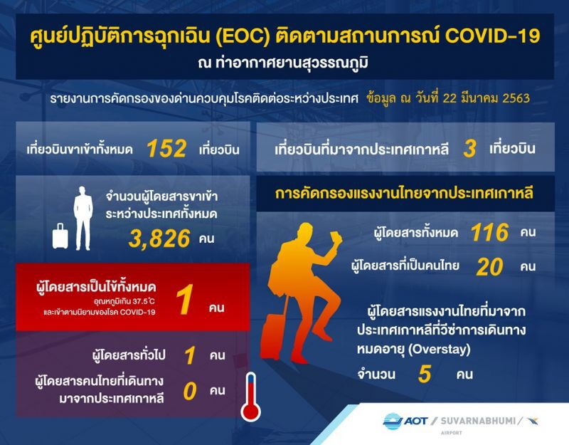 “สุวรรณภูมิ”แจงผู้โดยสารลดหนัก 75.8 %เหลือ3.8 พันคน