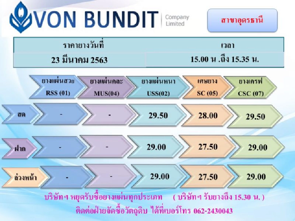สังเวยโควิด “วงศ์บันทิต-กว๋างเขิ่น” งดรับซื้อยาง