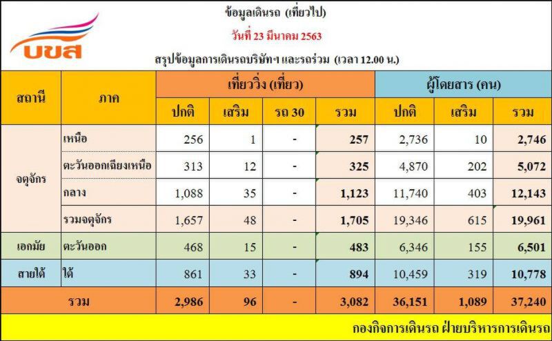 เผย! ยอดผู้โดยสาร  กลับต่างจังหวัด เพิ่ม 3.7 หมื่นราย