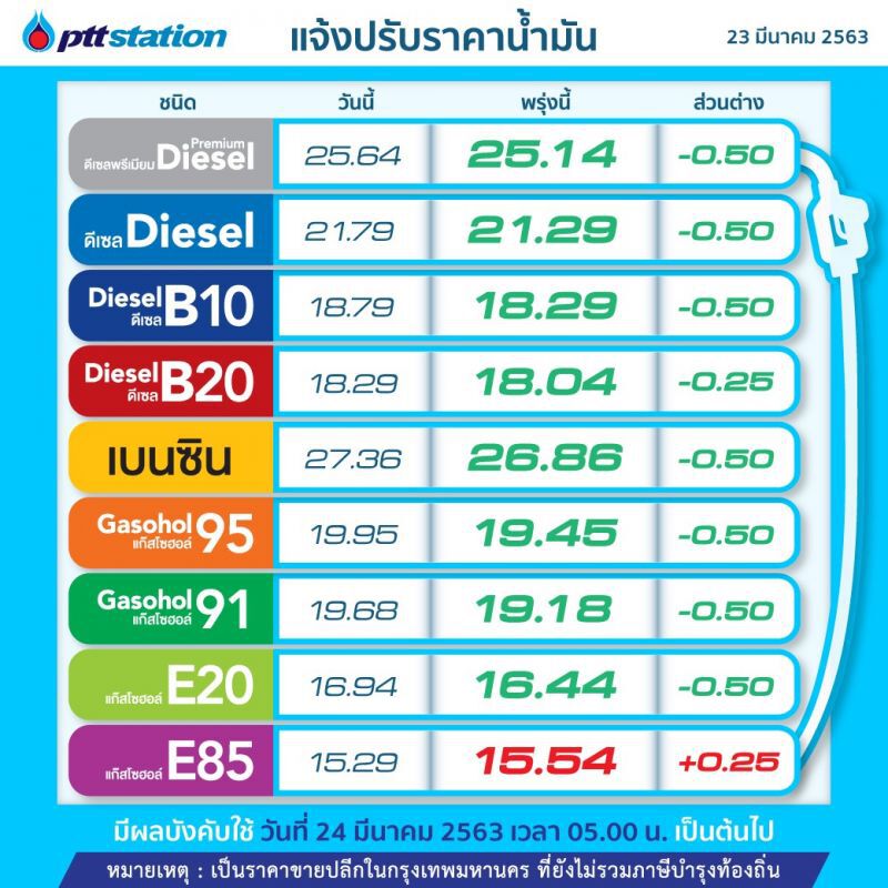 "ปตท.-บางจาก"ลดราคาเบนซิน-ดีเซลลิตรละ 50 สต. เว้น E85 เพิ่ม 25 สต.มีผลพรุ่งนี้