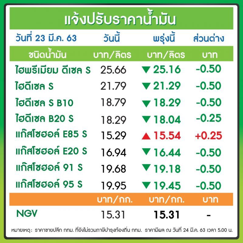 "ปตท.-บางจาก"ลดราคาเบนซิน-ดีเซลลิตรละ 50 สต. เว้น E85 เพิ่ม 25 สต.มีผลพรุ่งนี้