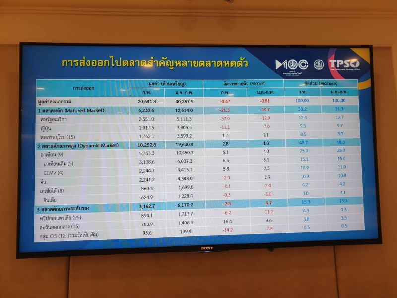 ไวรัส“โคโรนา”ฉุดส่งออกตลาดหลักวูบ