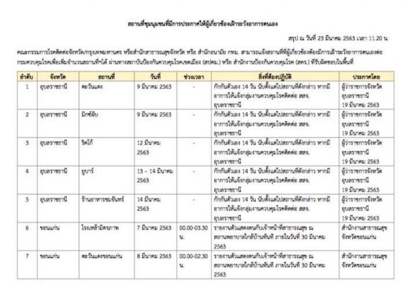กรมควบคุมโรค เปิดชื่อ 25 สถานที่เสี่ยงติดโควิด-19