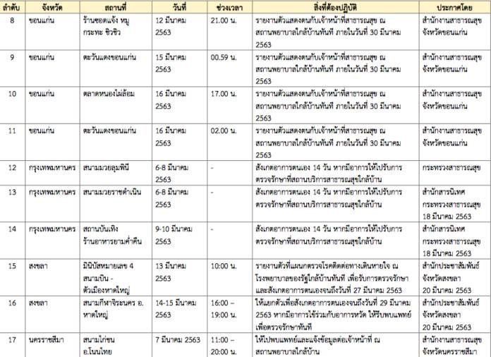 กรมควบคุมโรค เปิดชื่อ 25 สถานที่เสี่ยงติดโควิด-19