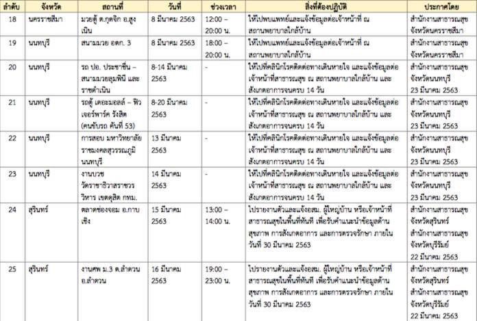 กรมควบคุมโรค เปิดชื่อ 25 สถานที่เสี่ยงติดโควิด-19