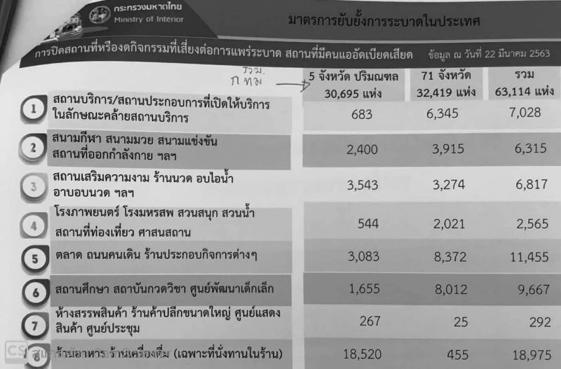 เปิดตัวเลข “มหาดไทย” สั่งปิดแล้ว 6.3 หมื่นพื้นที่ เสี่ยงโควิด