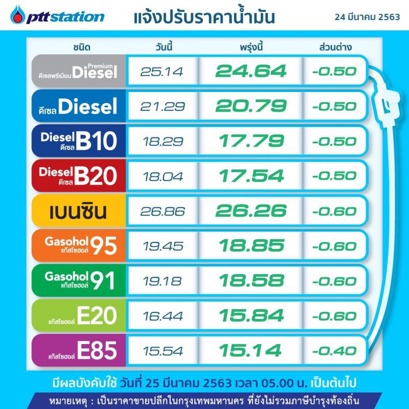 "ปตท.-บางจาก"ลดราคาน้ำมันทุกชนิดมีผลพรุ่งนี้
