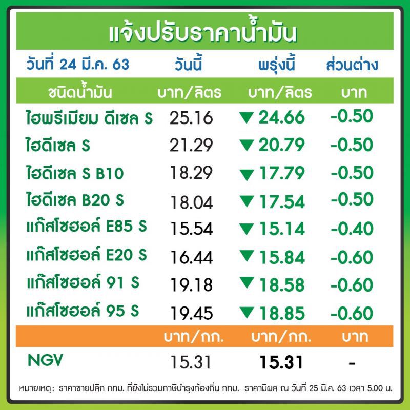 "ปตท.-บางจาก"ลดราคาน้ำมันทุกชนิดมีผลพรุ่งนี้