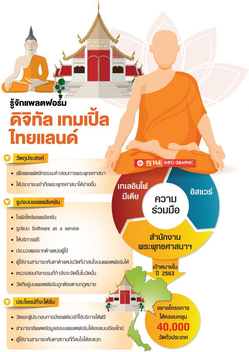 เปิดแพลตฟอร์ม ‘ดิจิทัล เทมเปิ้ล’ ดึง 40,000 วัดขึ้นออนไลน์