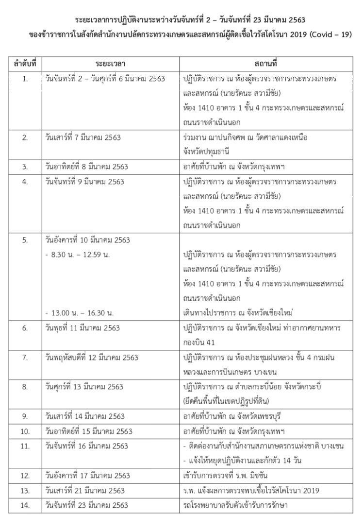 ก.เกษตรฯ ตื่นหลังพบ ขรก.ติดโควิด