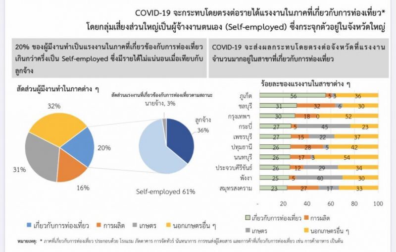 ธปท.เผยผลสำรวจ 63% ไม่สามารถทำงานที่บ้านได้