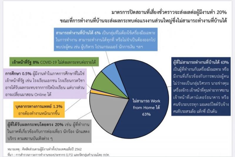 ธปท.เผยผลสำรวจ 63% ไม่สามารถทำงานที่บ้านได้